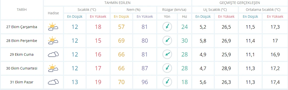 Pastırma yazı geliyor, sıcaklık artacak (27 Ekim hava durumu)